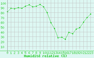 Courbe de l'humidit relative pour Lussat (23)