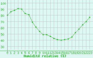 Courbe de l'humidit relative pour Aix-la-Chapelle (All)