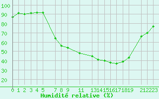 Courbe de l'humidit relative pour Sint Katelijne-waver (Be)