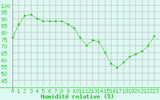 Courbe de l'humidit relative pour Roissy (95)