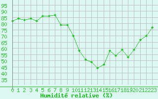 Courbe de l'humidit relative pour Pertuis - Grand Cros (84)