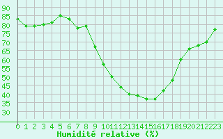 Courbe de l'humidit relative pour Xativa