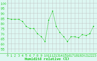 Courbe de l'humidit relative pour Moleson (Sw)