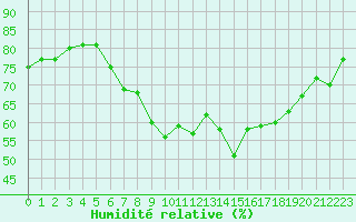 Courbe de l'humidit relative pour Milford Haven