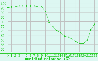 Courbe de l'humidit relative pour Saint-Quentin (02)