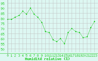 Courbe de l'humidit relative pour Dijon / Longvic (21)