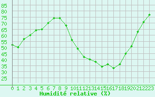 Courbe de l'humidit relative pour Mende - Chabrits (48)