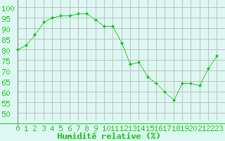 Courbe de l'humidit relative pour Lorient (56)