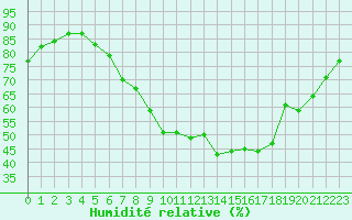 Courbe de l'humidit relative pour 