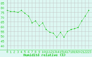 Courbe de l'humidit relative pour Bassum