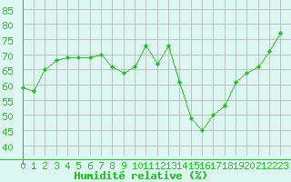 Courbe de l'humidit relative pour Rouen (76)