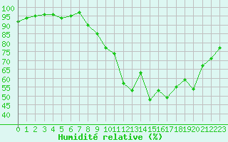 Courbe de l'humidit relative pour Melun (77)