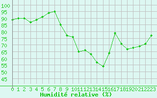 Courbe de l'humidit relative pour Saint-Amans (48)