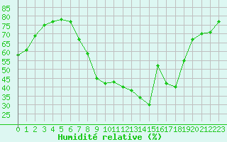 Courbe de l'humidit relative pour Lerida (Esp)