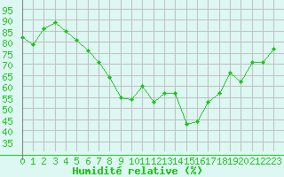 Courbe de l'humidit relative pour Trieste