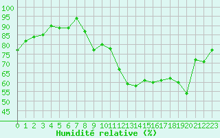 Courbe de l'humidit relative pour Cap Bar (66)