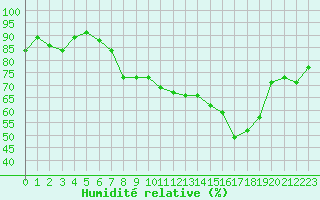Courbe de l'humidit relative pour Nidingen