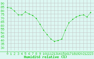 Courbe de l'humidit relative pour Magdeburg