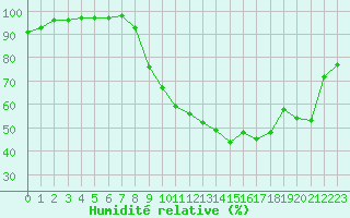Courbe de l'humidit relative pour Roanne (42)