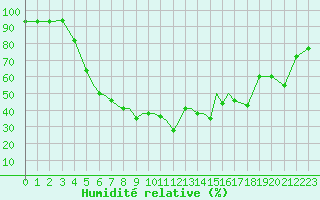 Courbe de l'humidit relative pour Pskov