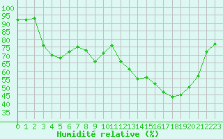Courbe de l'humidit relative pour Izegem (Be)
