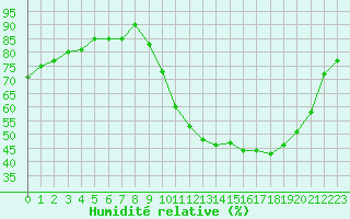 Courbe de l'humidit relative pour Corsept (44)