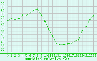 Courbe de l'humidit relative pour Orange (84)