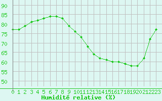 Courbe de l'humidit relative pour Dax (40)