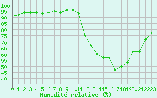 Courbe de l'humidit relative pour Chamonix-Mont-Blanc (74)