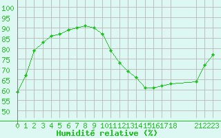 Courbe de l'humidit relative pour Neuville-de-Poitou (86)
