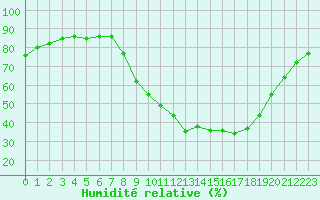 Courbe de l'humidit relative pour Aniane (34)
