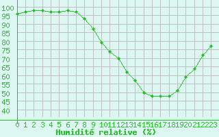 Courbe de l'humidit relative pour Ernage (Be)