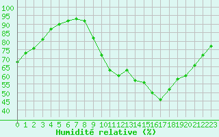 Courbe de l'humidit relative pour Bridel (Lu)