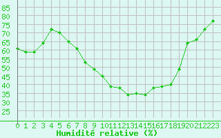 Courbe de l'humidit relative pour Payerne (Sw)