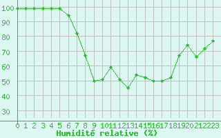 Courbe de l'humidit relative pour Ullared
