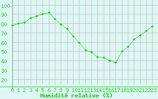 Courbe de l'humidit relative pour Ponferrada