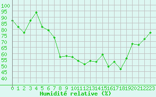 Courbe de l'humidit relative pour Hatay