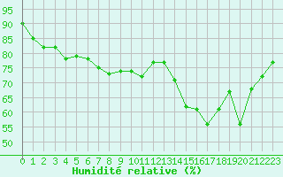Courbe de l'humidit relative pour Paray-le-Monial - St-Yan (71)