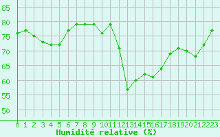 Courbe de l'humidit relative pour Saint-Brieuc (22)
