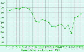 Courbe de l'humidit relative pour Hyres (83)
