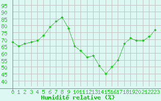 Courbe de l'humidit relative pour Montredon des Corbires (11)