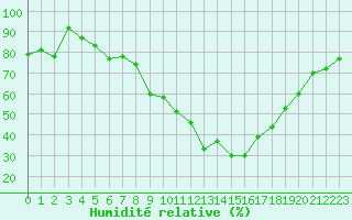 Courbe de l'humidit relative pour Wdenswil