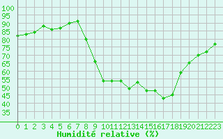 Courbe de l'humidit relative pour Nmes - Garons (30)
