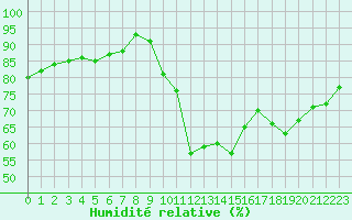 Courbe de l'humidit relative pour Cognac (16)