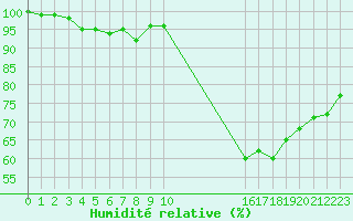 Courbe de l'humidit relative pour Elsenborn (Be)