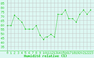 Courbe de l'humidit relative pour Nador/Arwi