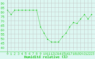 Courbe de l'humidit relative pour Alexandria Borg El Arab