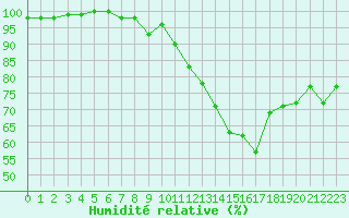 Courbe de l'humidit relative pour Albert-Bray (80)