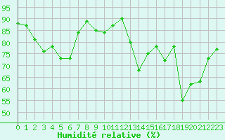 Courbe de l'humidit relative pour Solenzara - Base arienne (2B)
