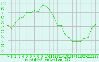 Courbe de l'humidit relative pour Les Herbiers (85)